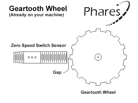 Picture of the Phares Zero Speed Switch Sensor and radial oriented Geartooth Wheel